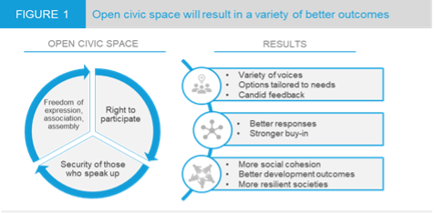 开放的公民空间会带来各种更好的结果