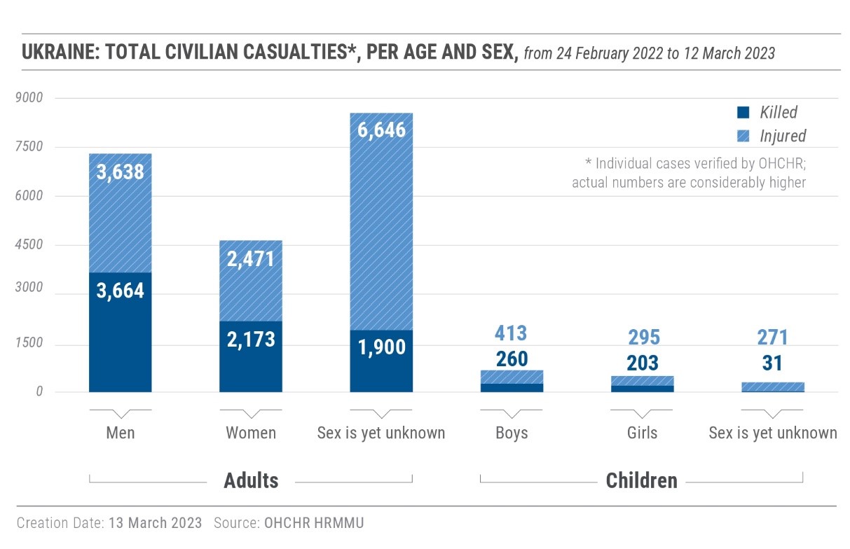 Ukraine: total civilian casualties, per age and sex