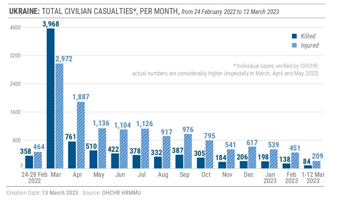 Ukraine: total civilian casualties, per month