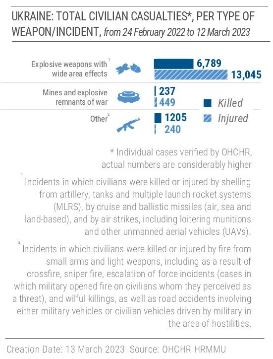 Ukraine: total civilian casualties, per type of weapon/incident