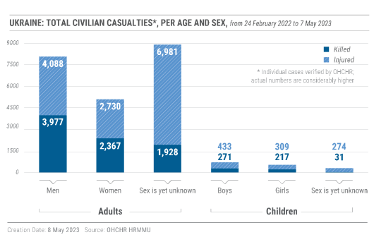 2023-05-08-ukraine-civilian-casualty-update-as-of-7-may-2023-1.png