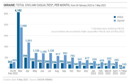 2023-05-08-ukraine-civilian-casualty-update-as-of-7-may-2023-2.png