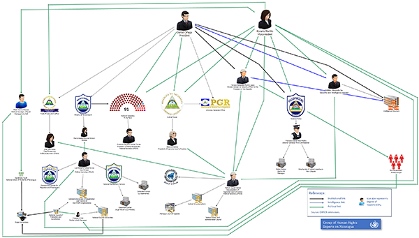 Power structure of the State of Nicaragua