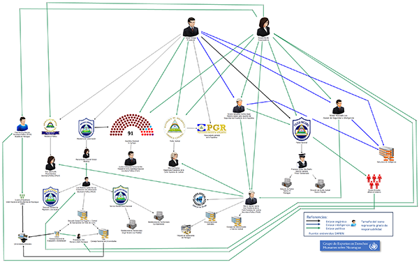 Power structure of the State of Nicaragua