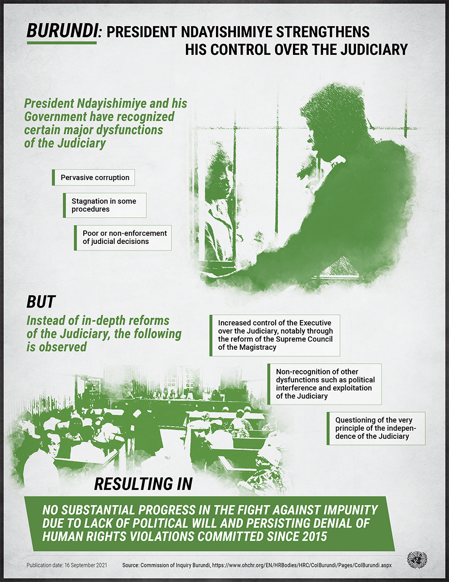 President NDAYISHIMYE strengthens his control of the judiciay instead of reforming it