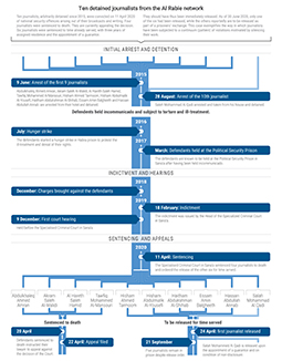 Ten detained journalists from Al Rabie network