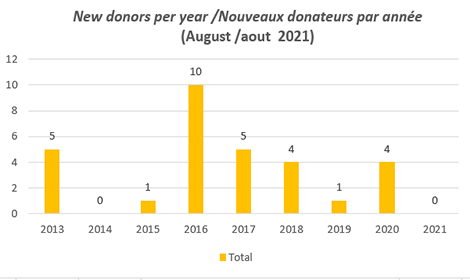 Number of LDC/SIDS Trust Fund donor countries