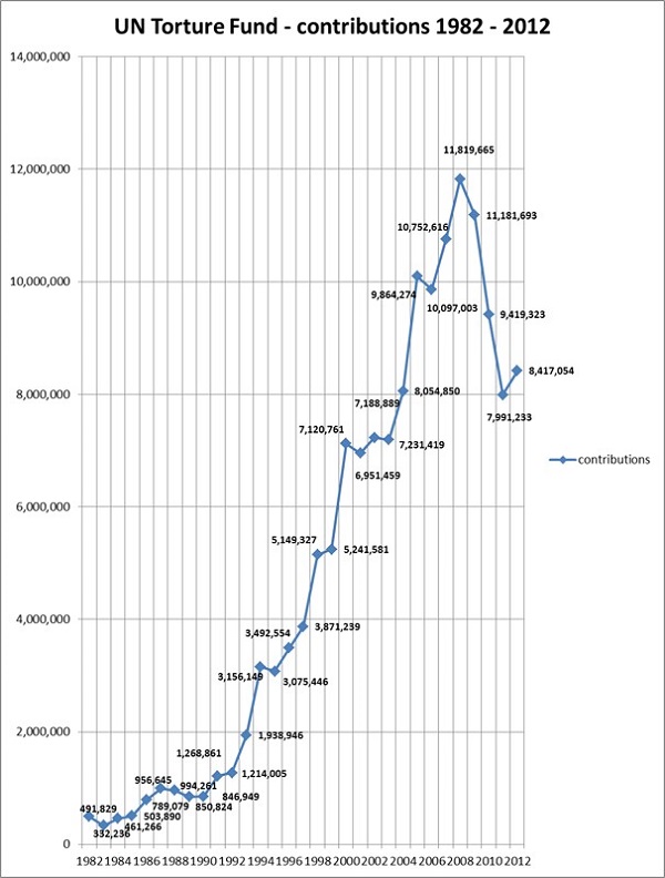 Aperçu historique des contributions volontaires  1982 – 2012