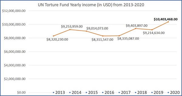 Информация о добровольных взносах за период 2013-2020 гг.