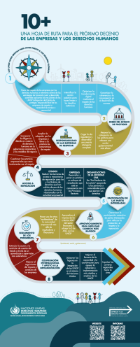 Roadmap infographic in Spanish